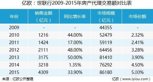 世联行会成为千亿市值公司吗,世联行房产怎么样