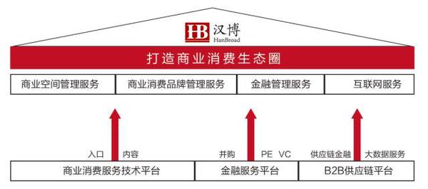 汉博创业孵化,汉博商业运营