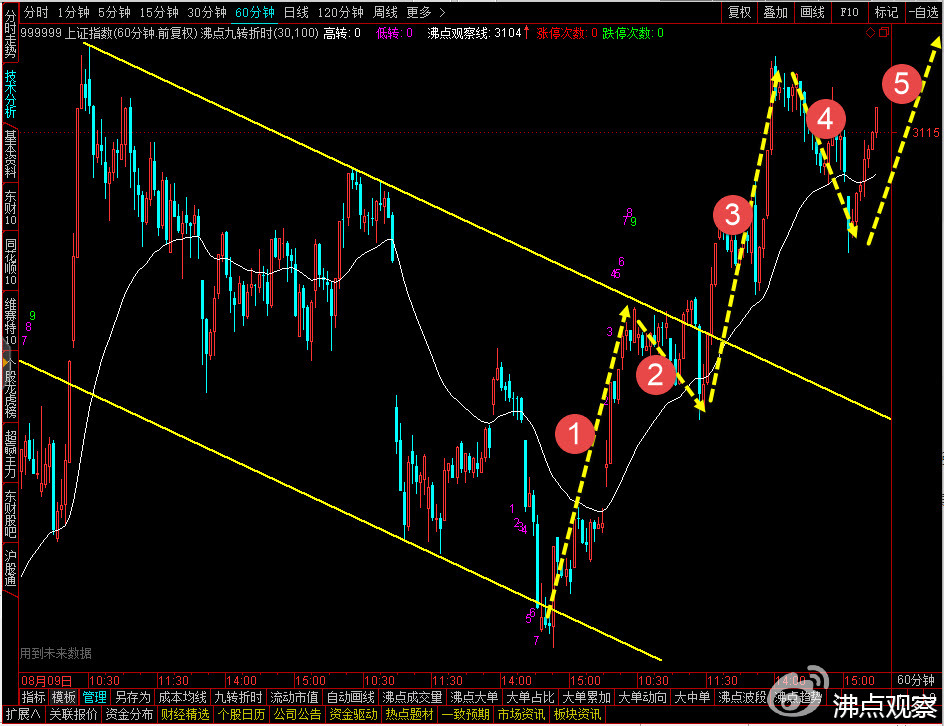 目前波浪理论看大盘走势,上证指数2022年波浪理论分析图