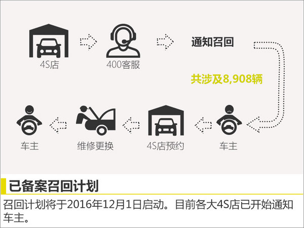 长城汽车召回过几次车辆,长城a0级