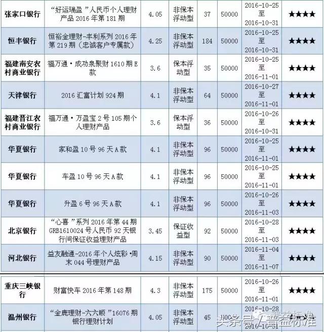 本周哪些五星银行理财产品值得关注