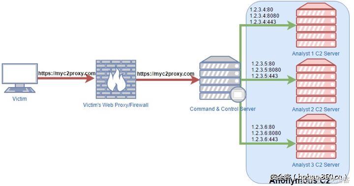 如何搭建http代理,多工具多用户的http代理