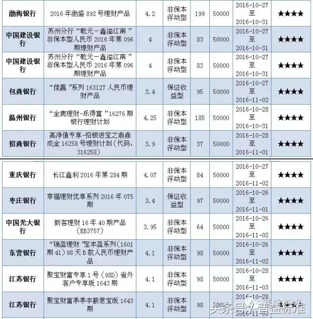 本周哪些五星银行理财产品值得关注