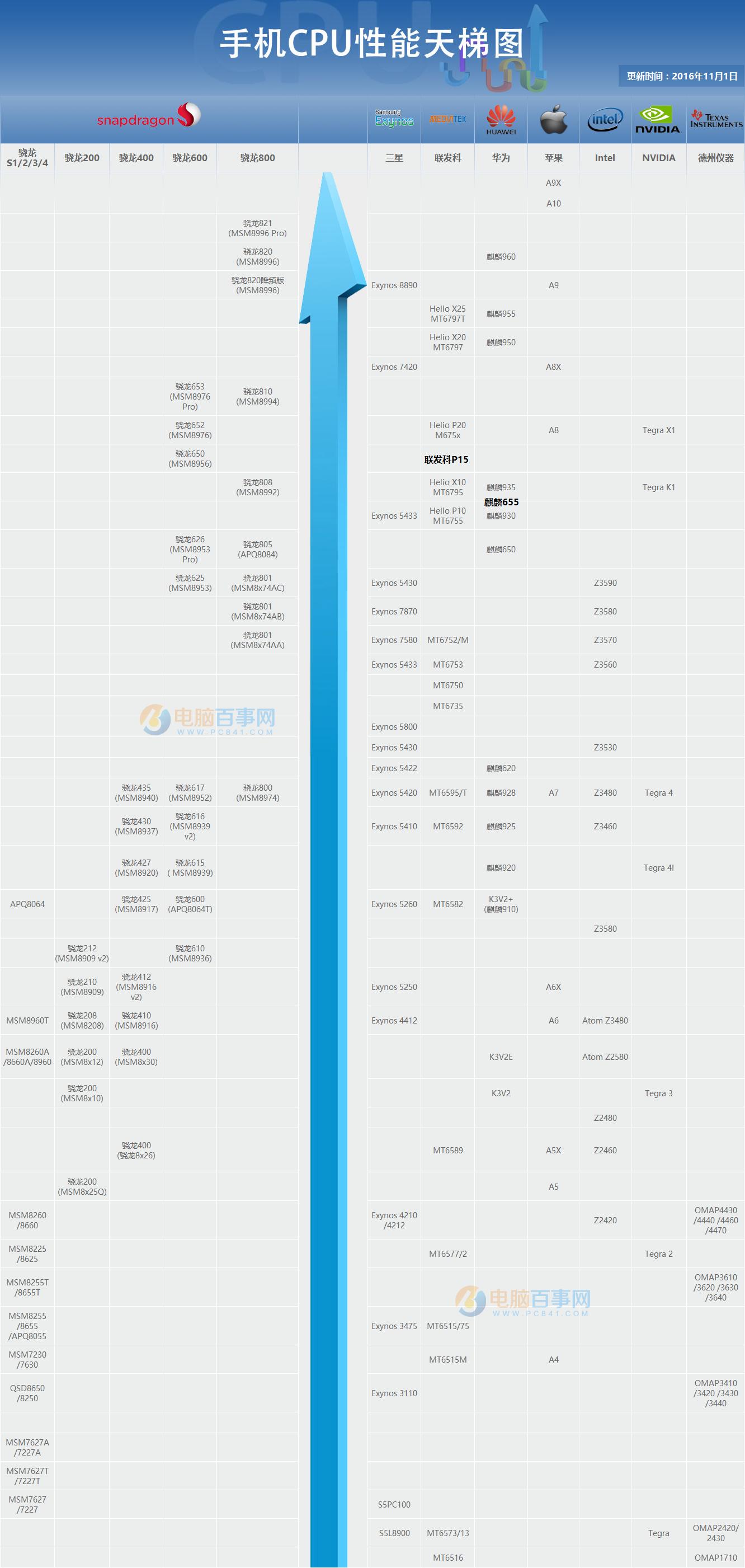 cpu排行天梯图快科技,cpu排行天梯图2020i53470