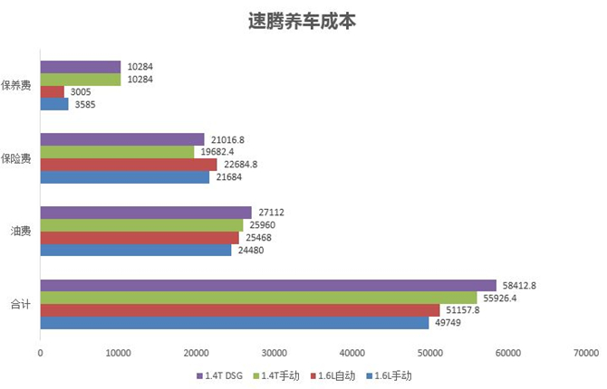 合资车哪个养车便宜,百万级车一年养车费用最低的