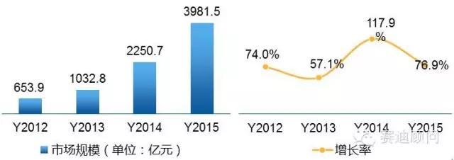 2015年赚钱行业分析,2016年初市场热点