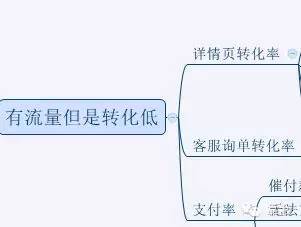 大牛学院微课实录:病急不可乱投医!教你店铺基础诊断方法!