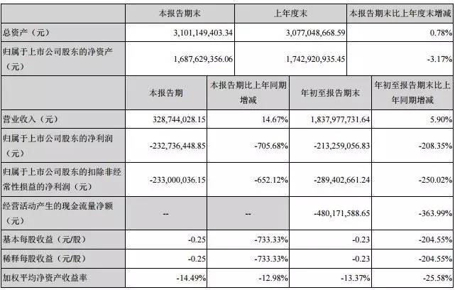 诺普信2019利润,诺普信半年净利润