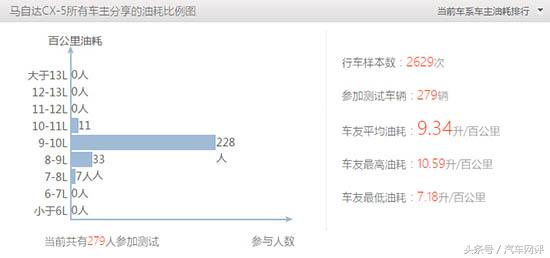 马自达创驰蓝天x油耗,马自达创驰蓝天发动机压缩比实测