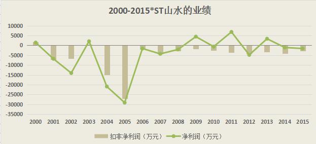 *ST山水:群鲨环伺的“烂壳”