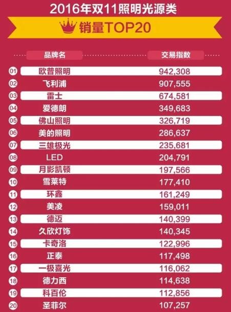 双11灯具销售冠军,2018双11电商销售额排名