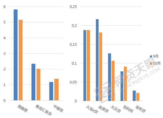 各大网贷平台利息对比,平台网贷利率对比