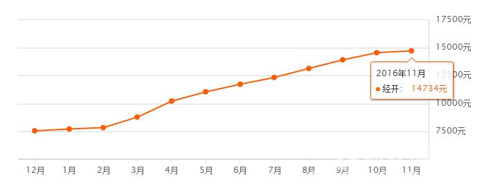 经开二手房最新消息,经开二手房最新出售