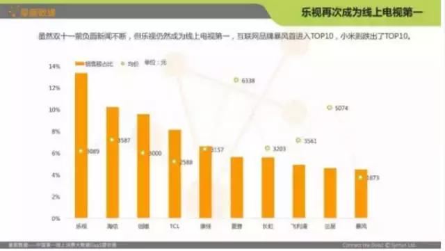 双十一电视机最新销售额排行榜,双十一电视销量排行榜前十名