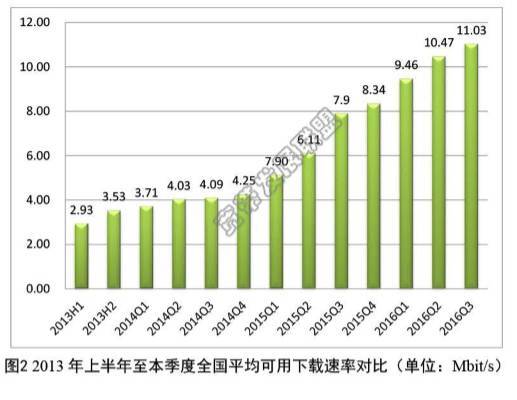 联通手机4g网速变快的方法,联通4g上网速率最快是多少