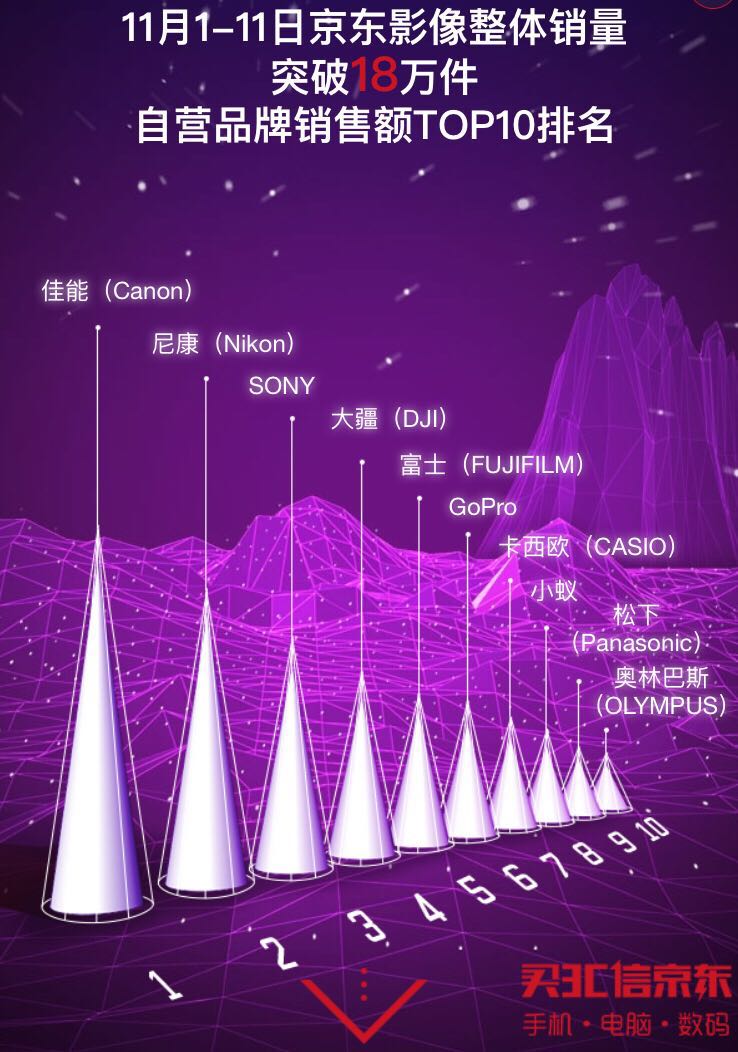 京东双十一优秀成绩,京东双十一战报出炉
