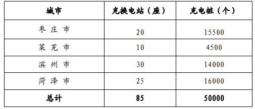 山东省充电桩最新项目,山东充电桩试点