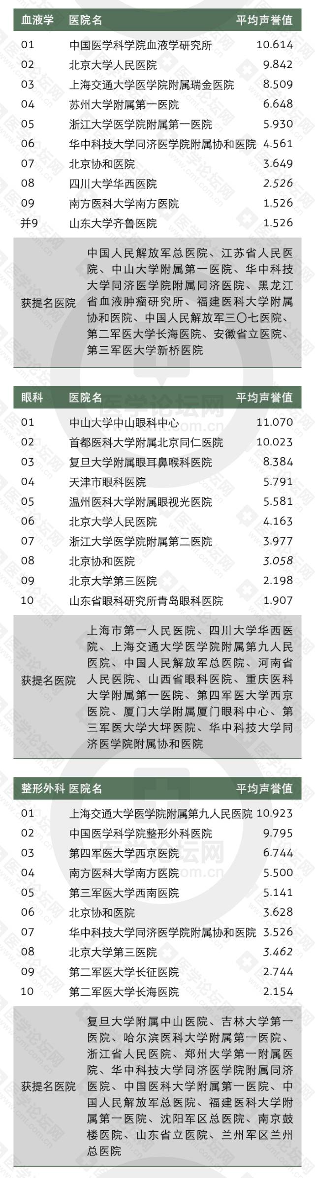 收藏全国医院顶尖科室排行,山东最好的中医院排名
