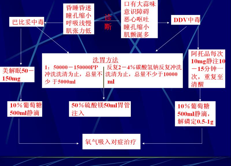 危重症医学知识点,危重急症抢救流程图