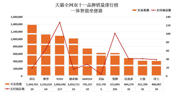 2015天猫双十一实时数据,天猫双11卫浴品牌榜