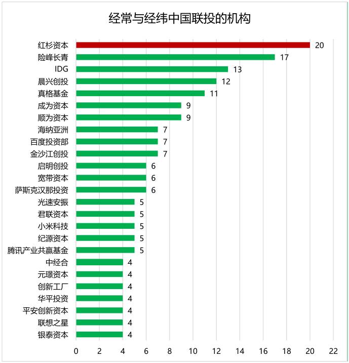 经纬中国投资数据解读:被接盘率达47%,谁与争锋?
