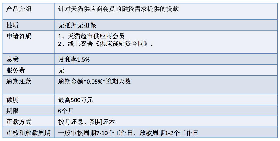 网商银行供应链金融,网商银行供应链金融发展