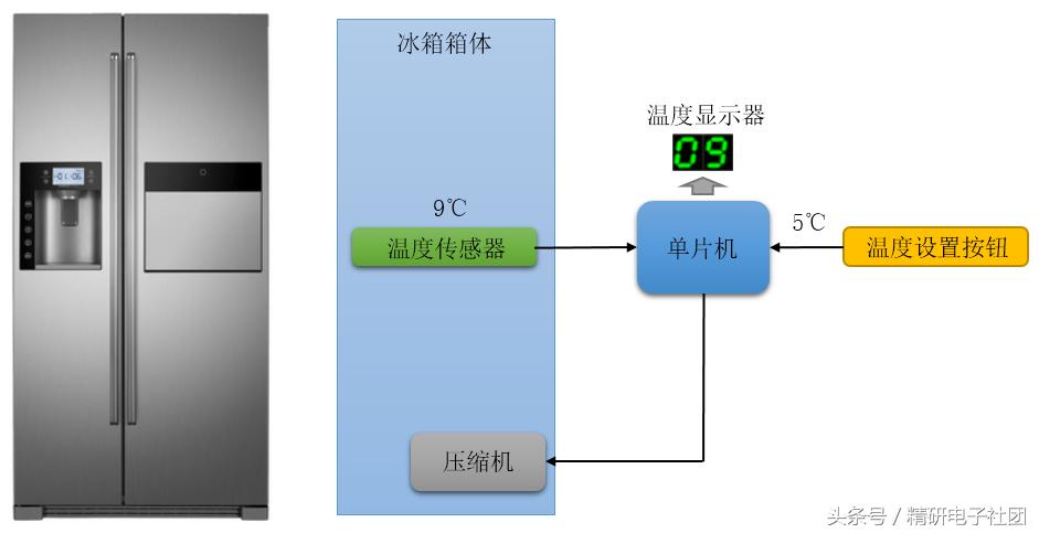 零编程基础学单片机,学单片机要学哪些基础