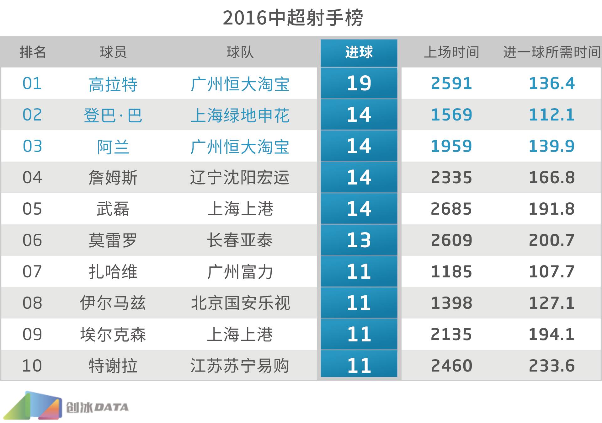 2016中超球员数据统计,中超2016赛季十佳球