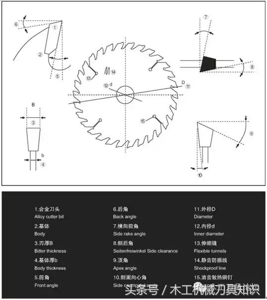 锯片的齿形分类及用途讲解,锯片知识讲解