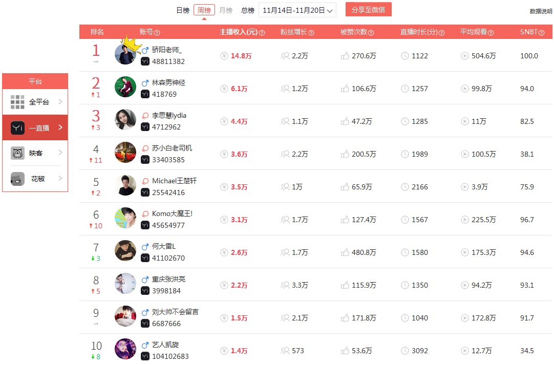 新主播每月直播收入,盘点主播真实收入