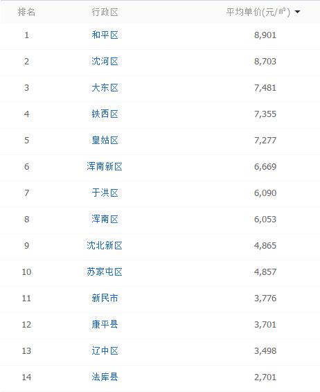 辽宁省营口市鲅鱼圈区房价多少,营口市各区房价一览表