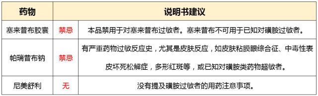 磺胺过敏者禁用这些药，警惕！