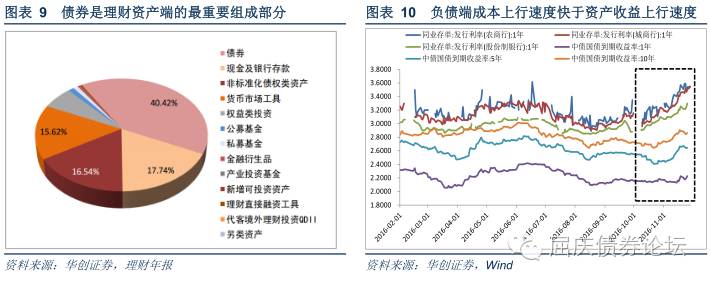 银行理财新变化：增速放缓、投资转向——华创债券理财专题-2016-11-27