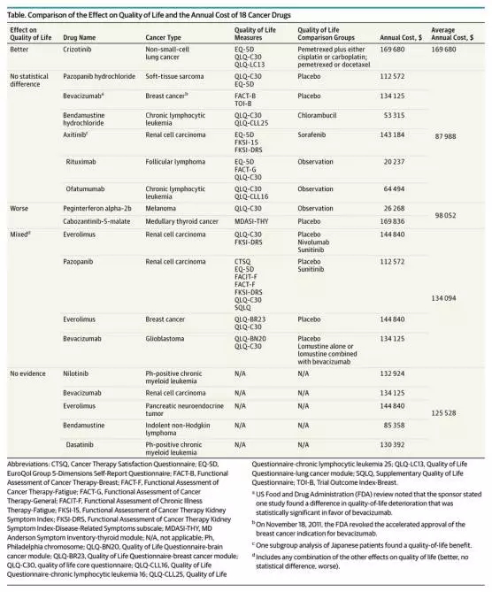 JAMA吐槽“高价无效”抗癌药:18种药均未延长生存期