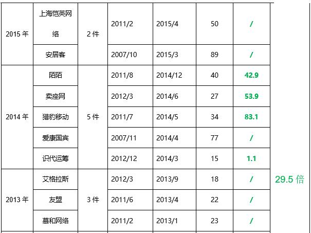 经纬中国投资数据解读：被接盘率达47%，谁与争锋？