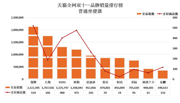2015天猫双十一实时数据,天猫双11卫浴品牌榜