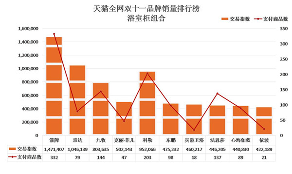 2015天猫双十一实时数据,天猫双11卫浴品牌榜