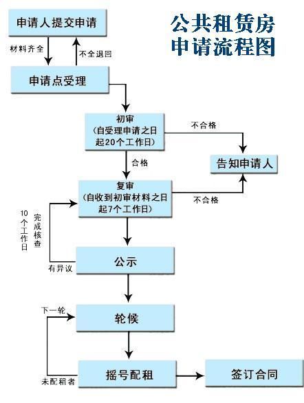 2022年重庆第38批公租房摇号时间,重庆如何申请公租房及条件