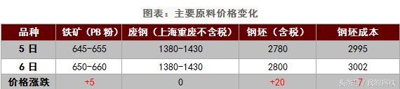 唐山钢坯价格暴涨,唐山限产铁矿石涨停