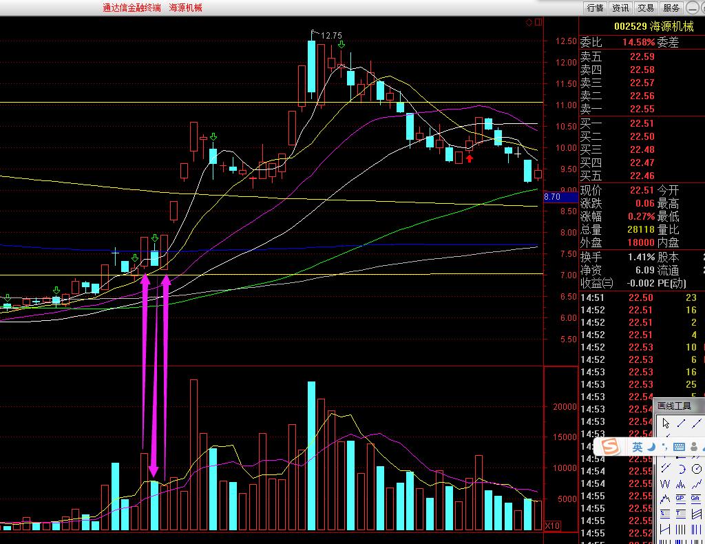最简单的牛股选择方法,抓涨停板最强选股方法