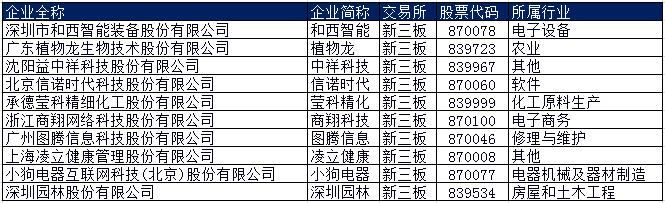 私募通数据日报：互联网票据理财平台金银猫获1.5亿元A轮融资