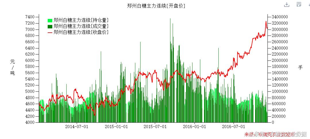 今日白糖期货最新走势,白糖现货预期走势