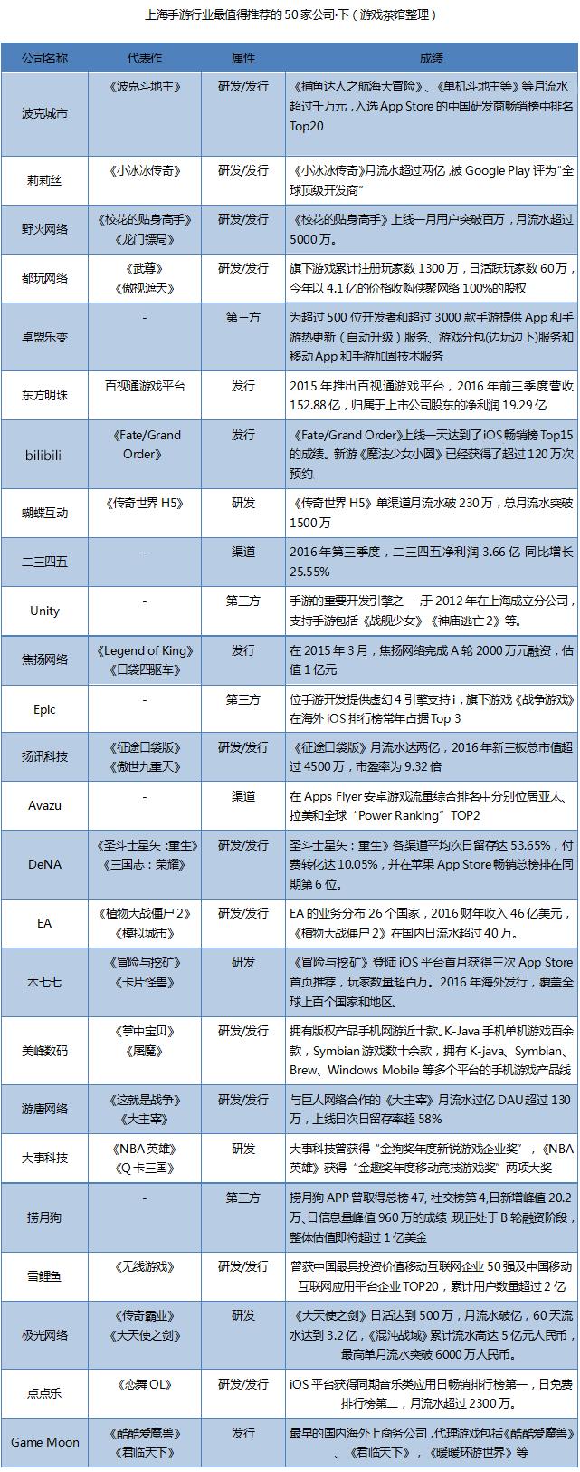 年终盘点:上海手*行游**业值得推荐50家公司(下)
