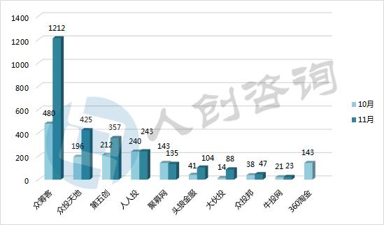 2016年11月中国众筹行业月报：新上线平台全部为二手车众筹！