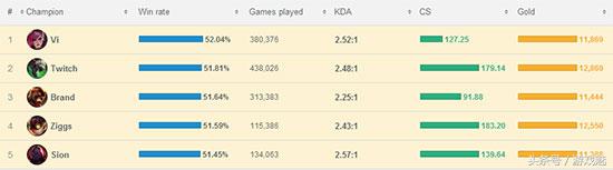 LOL美服最新英雄,lol美服第一什么水平