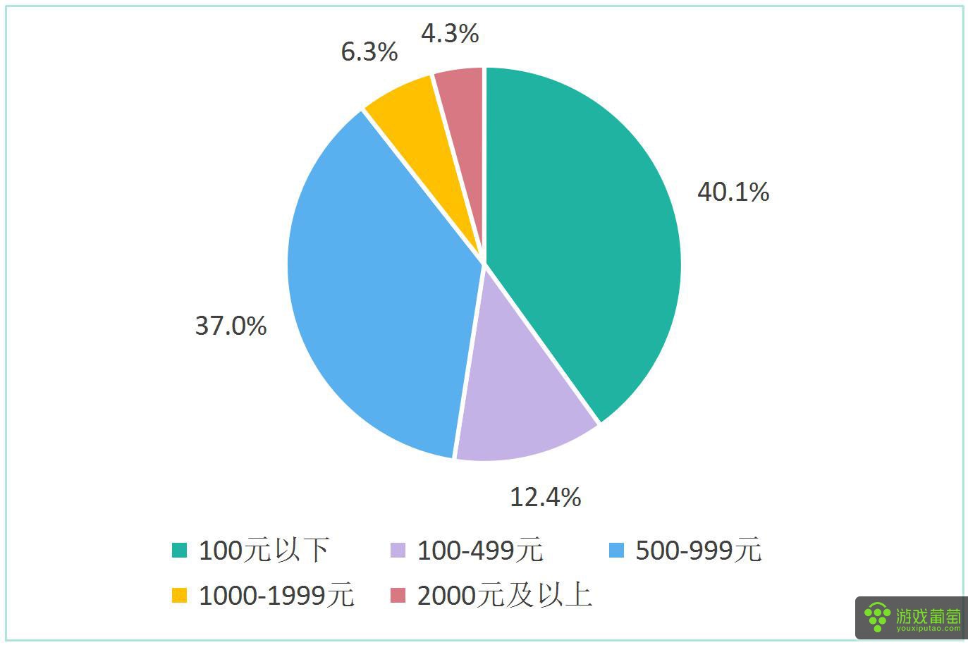 手游和端游利润,23年端游手游营收