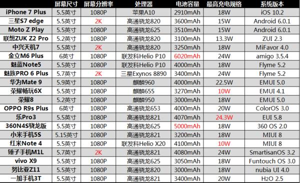 6款旗舰续航能力对比,各品牌旗舰机型续航