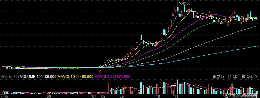 2016年妖股四川双马,2016-2019妖股一览表