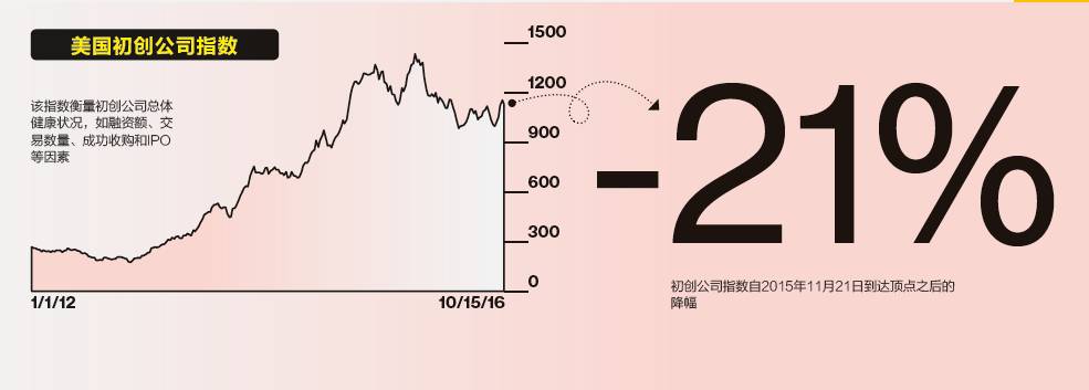 估值虚高、泡沫破裂……下一个科技繁荣期何时到来？｜展望2017