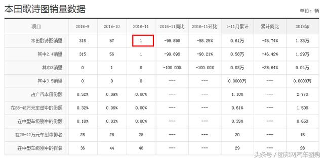 11月汽车销量法系,11月本田汽车销量排行榜